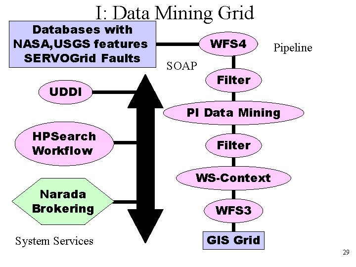 I: Data Mining Grid Databases with NASA, USGS features SERVOGrid Faults UDDI WFS 4