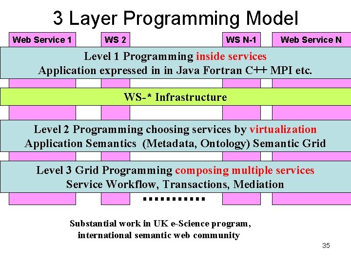 3 Layer Programming Model Web Service 1 WS 2 WS N-1 Web Service N