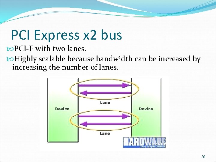 PCI Express x 2 bus PCI-E with two lanes. Highly scalable because bandwidth can