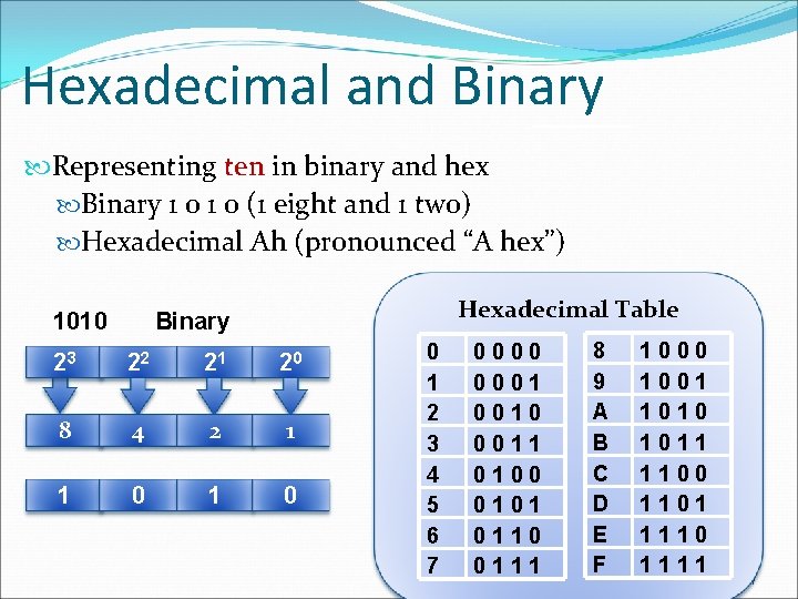 Hexadecimal and Binary Representing ten in binary and hex Binary 1 0 (1 eight