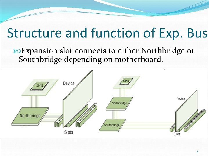 Structure and function of Exp. Bus Expansion slot connects to either Northbridge or Southbridge