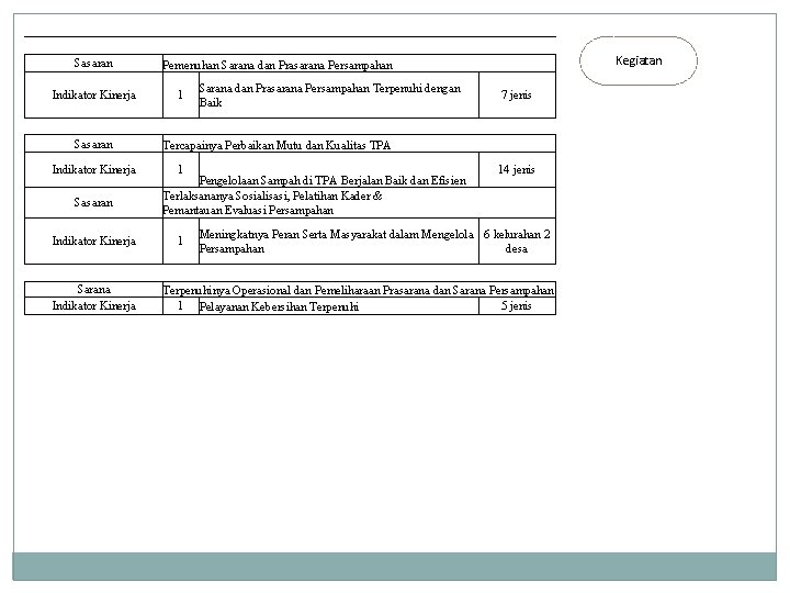 Sasaran Indikator Kinerja Sarana Indikator Kinerja Kegiatan Pemenuhan Sarana dan Prasarana Persampahan 1 Sarana