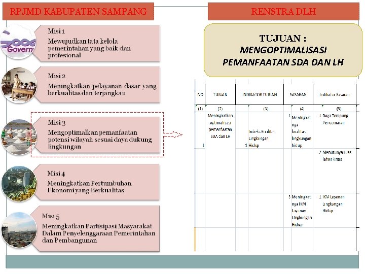 RPJMD KABUPATEN SAMPANG RENSTRA DLH TUJUAN : MENGOPTIMALISASI PEMANFAATAN SDA DAN LH 