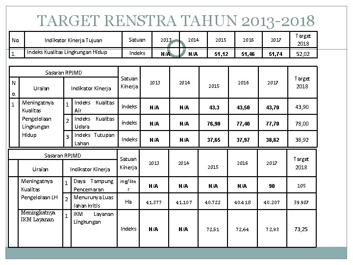 TARGET RENSTRA TAHUN 2013 -2018 No. 1. Indikator Kinerja Tujuan Indeks Kualitas Lingkungan Hidup