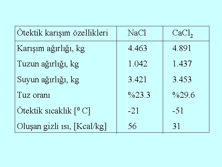 Ötektik karışım özellikleri Na. Cl Ca. Cl 2 Karışım ağırlığı, kg 4. 463 4.