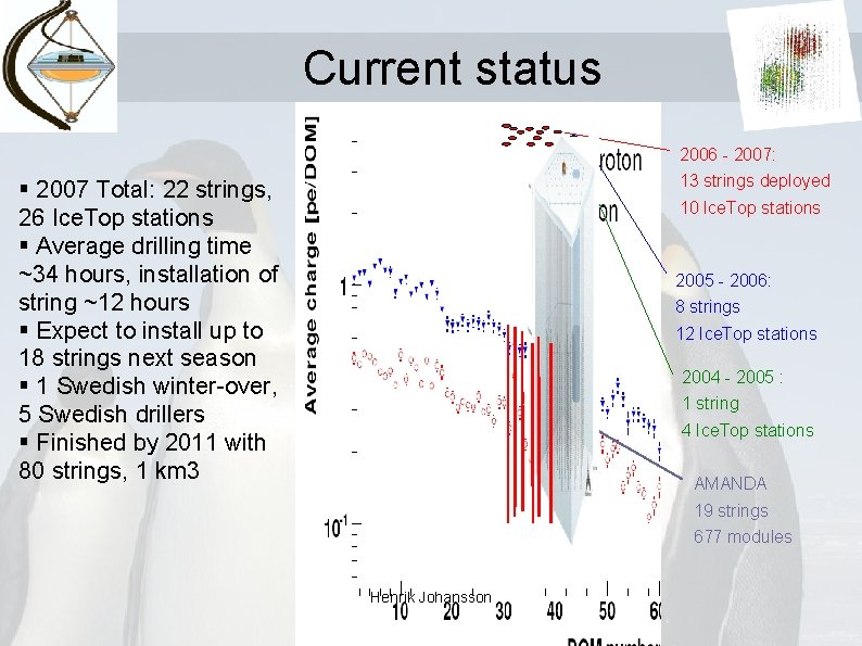 Current status 2006 - 2007: 13 strings deployed § 2007 Total: 22 strings, 26