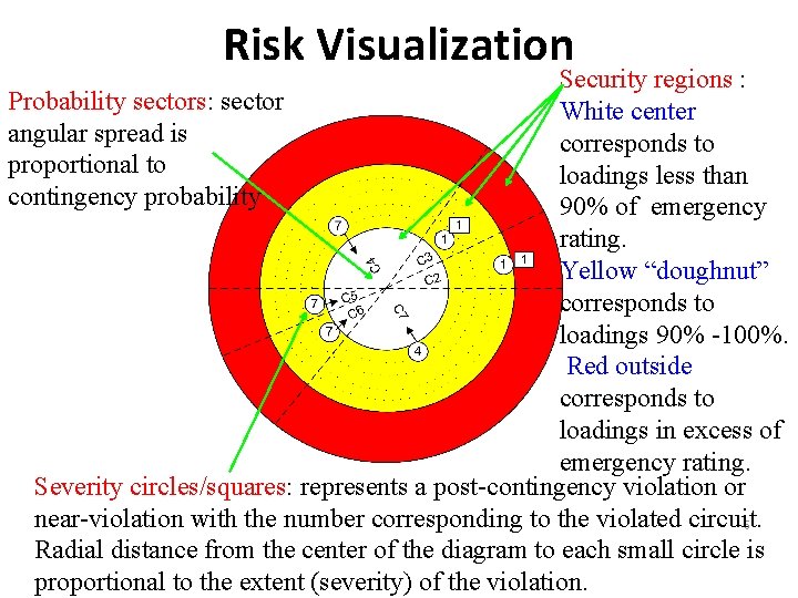 Risk Visualization Security regions : Probability sectors: sector White center angular spread is corresponds