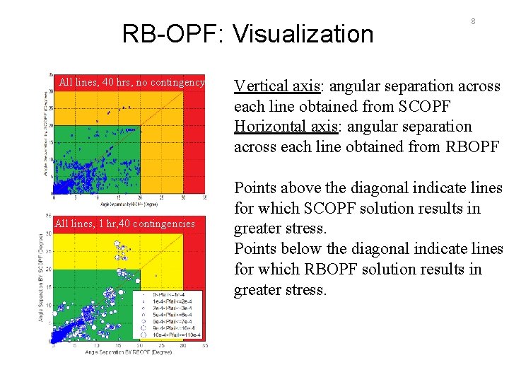 RB-OPF: Visualization All lines, 40 hrs, no contingency All lines, 1 hr, 40 contingencies
