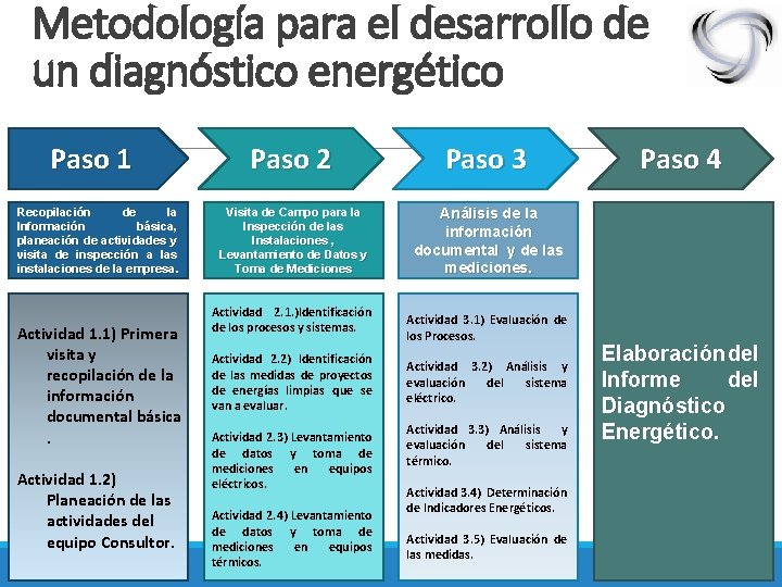 Metodología para el desarrollo de un diagnóstico energético Paso 1 Recopilación de la Información