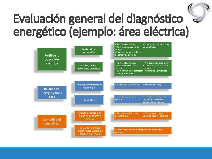 Evaluación general del diagnóstico energético (ejemplo: área eléctrica) 