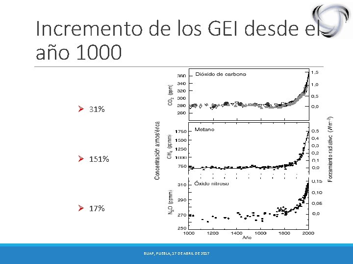 Incremento de los GEI desde el año 1000 Ø 31% Ø 151% Ø 17%