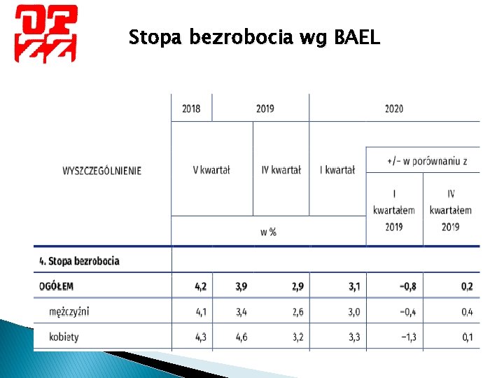 Stopa bezrobocia wg BAEL 