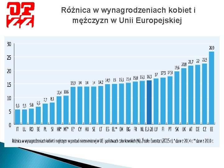 Różnica w wynagrodzeniach kobiet i mężczyzn w Unii Europejskiej 