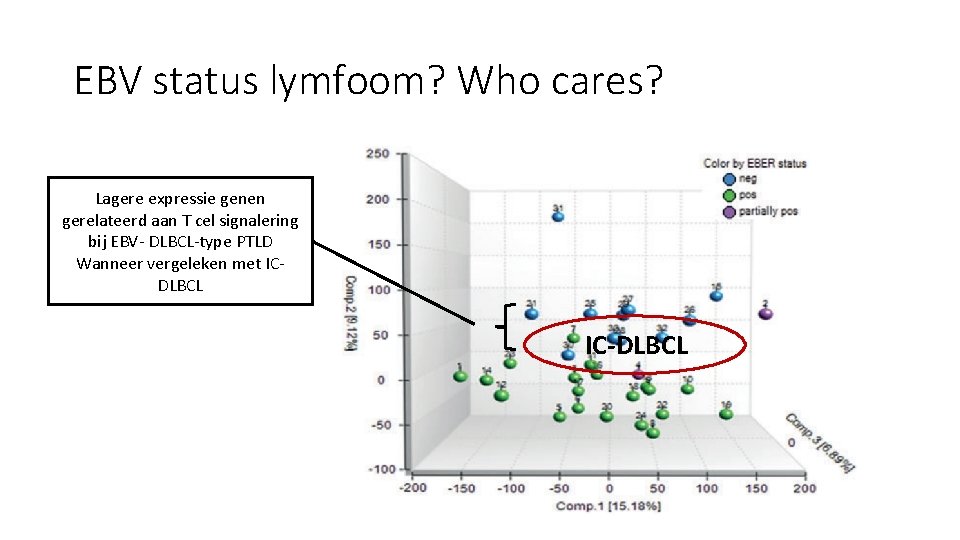 EBV status lymfoom? Who cares? • >60% van de monomorfe PTLDs is EBV-positief Lagere