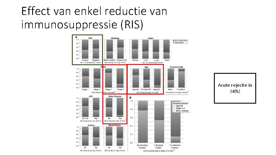 Effect van enkel reductie van immunosuppressie (RIS) EBV- (n=8) vs. EBV+ (n-18), ORR 44%