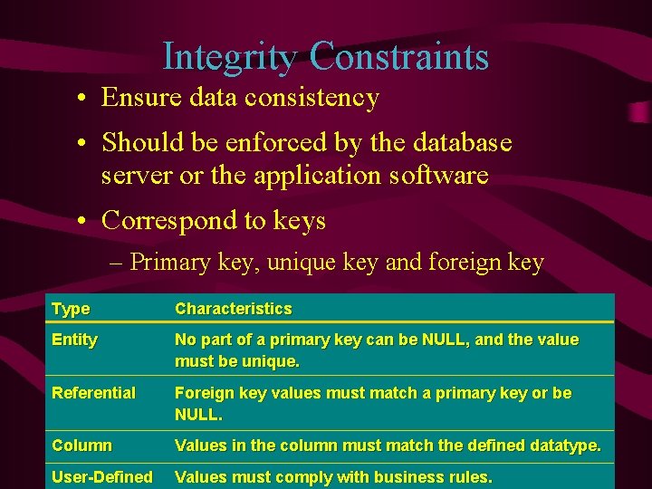 Integrity Constraints • Ensure data consistency • Should be enforced by the database server