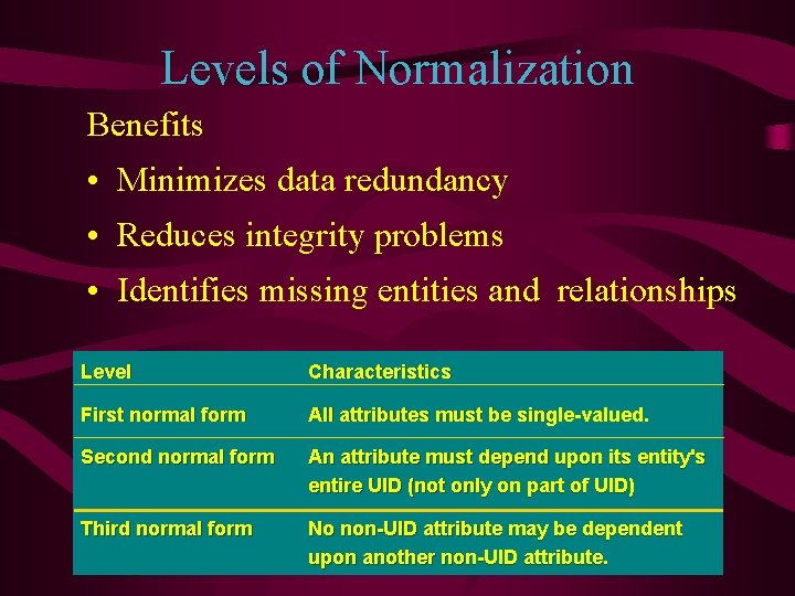 Levels of Normalization Benefits • Minimizes data redundancy • Reduces integrity problems • Identifies