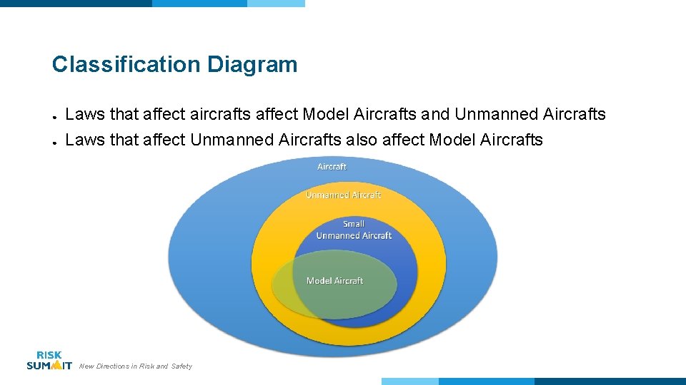 Classification Diagram ● ● Laws that affect aircrafts affect Model Aircrafts and Unmanned Aircrafts