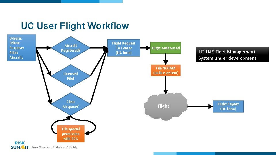 UC User Flight Workflow Where: When: Purpose: Pilot: Aircraft: Aircraft Registered? Licensed Pilot Clear