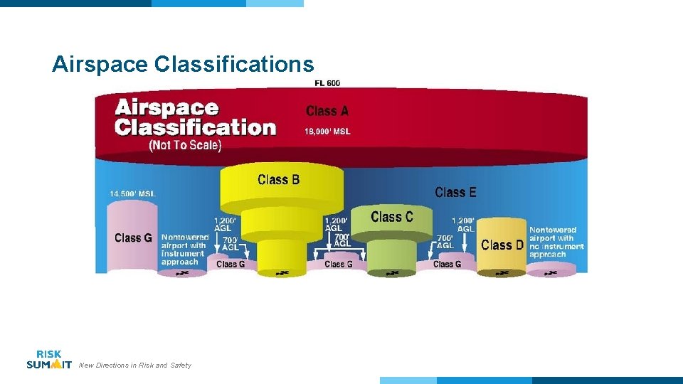 Airspace Classifications New Directions in Risk and Safety 