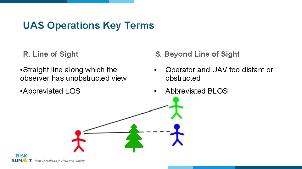 UAS Operations Key Terms R. Line of Sight S. Beyond Line of Sight •