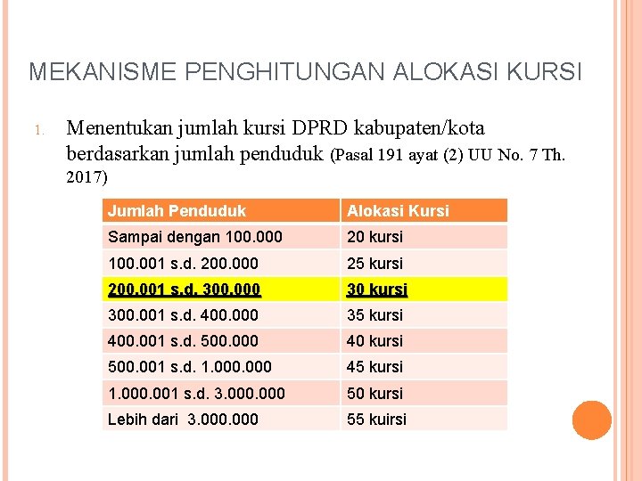 MEKANISME PENGHITUNGAN ALOKASI KURSI 1. Menentukan jumlah kursi DPRD kabupaten/kota berdasarkan jumlah penduduk (Pasal