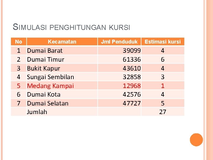 SIMULASI PENGHITUNGAN KURSI No 1 2 3 4 5 6 7 Kecamatan Dumai Barat
