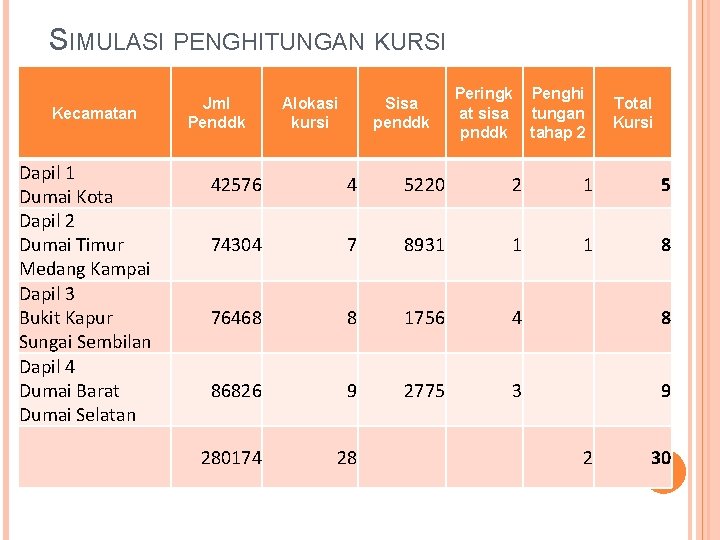 SIMULASI PENGHITUNGAN KURSI Kecamatan Dapil 1 Dumai Kota Dapil 2 Dumai Timur Medang Kampai