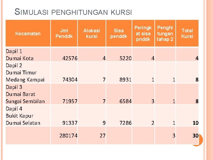SIMULASI PENGHITUNGAN KURSI Kecamatan Dapil 1 Dumai Kota Dapil 2 Dumai Timur Medang Kampai