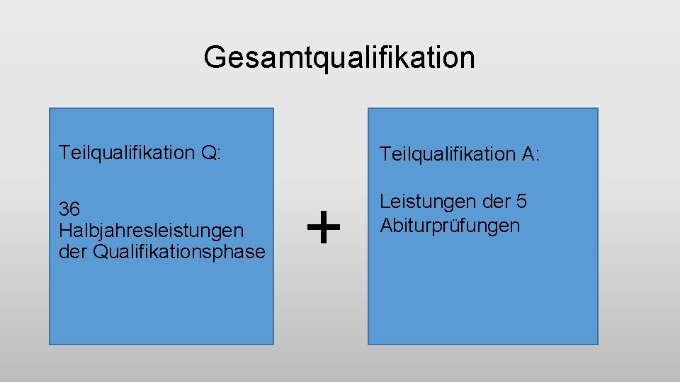 Gesamtqualifikation Teilqualifikation Q: 36 Halbjahresleistungen der Qualifikationsphase Teilqualifikation A: + Leistungen der 5 Abiturprüfungen