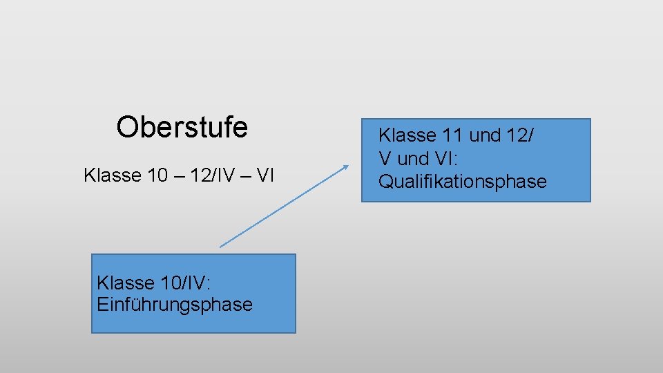 Oberstufe Klasse 10 – 12/IV – VI Klasse 10/IV: Einführungsphase Klasse 11 und 12/