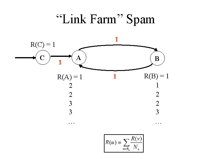 “Link Farm” Spam 1 R(C) = 1 C 1 A R(A) = 1 2