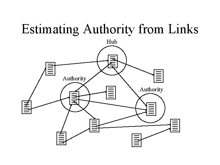 Estimating Authority from Links Hub Authority 