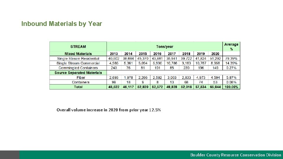Inbound Materials by Year Overall volume increase in 2020 from prior year 12. 5%