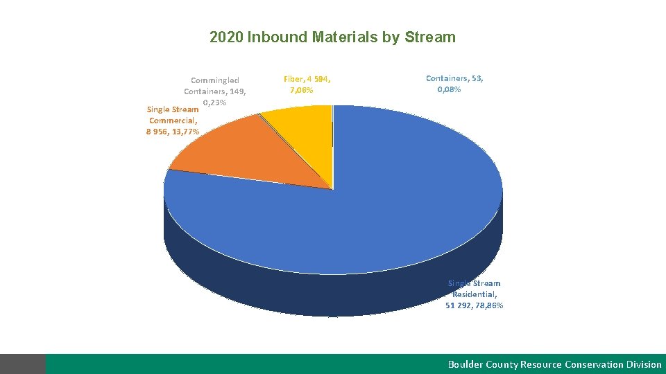 2020 Inbound Materials by Stream Commingled Containers, 149, 0, 23% Single Stream Commercial, 8