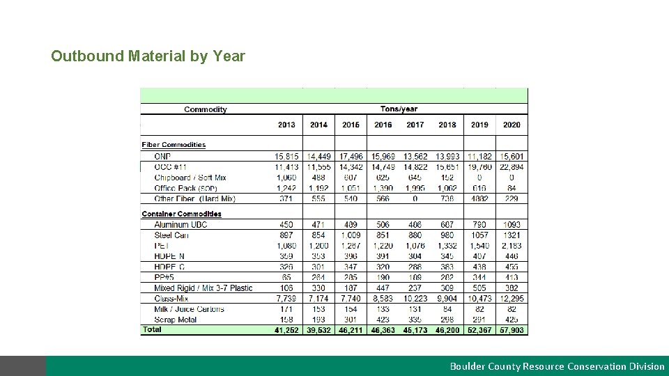 Outbound Material by Year Boulder County Resource Conservation Division 