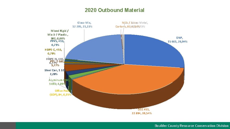 2020 Outbound Material Glass-Mix, 12 295, 21, 23% Milk / Juice Scrap Metal, Cartons,