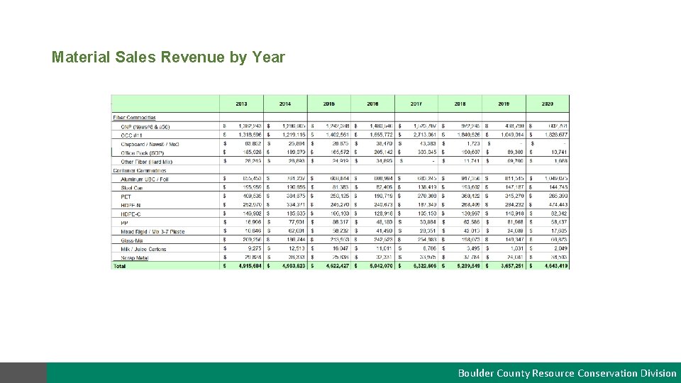 Material Sales Revenue by Year Boulder County Resource Conservation Division 