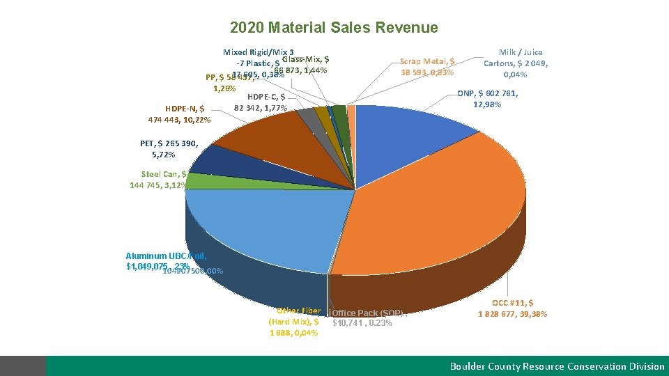 2020 Material Sales Revenue Mixed Rigid/Mix 3 -7 Plastic, $ Glass-Mix, $ 66 873,