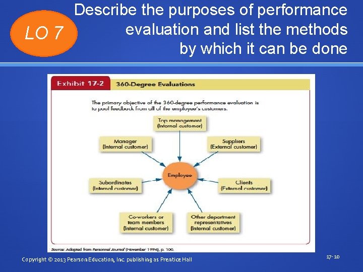 Describe the purposes of performance evaluation and list the methods LO 7 by which