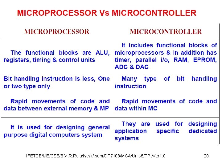 IFETCE/ME/CSE/B. V. R. Raju/Iyear/Isem/CP 7103/MCA/Unit-5/PPt/Ver 1. 0 20 