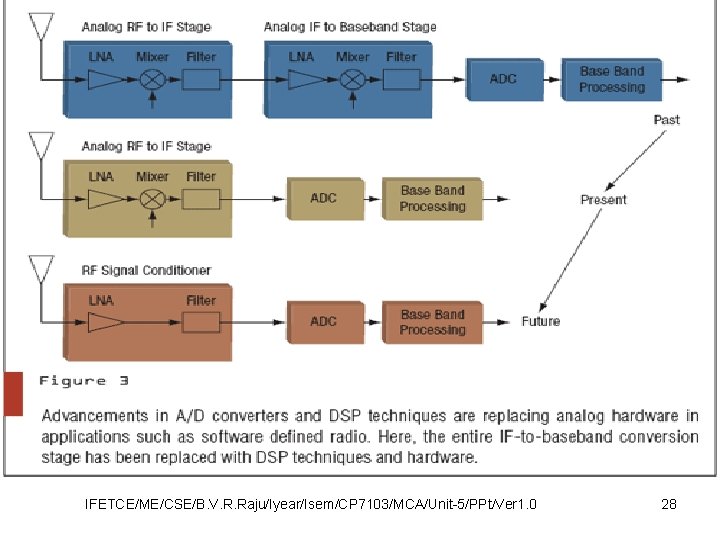 IFETCE/ME/CSE/B. V. R. Raju/Iyear/Isem/CP 7103/MCA/Unit-5/PPt/Ver 1. 0 28 