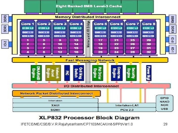 IFETCE/ME/CSE/B. V. R. Raju/Iyear/Isem/CP 7103/MCA/Unit-5/PPt/Ver 1. 0 29 