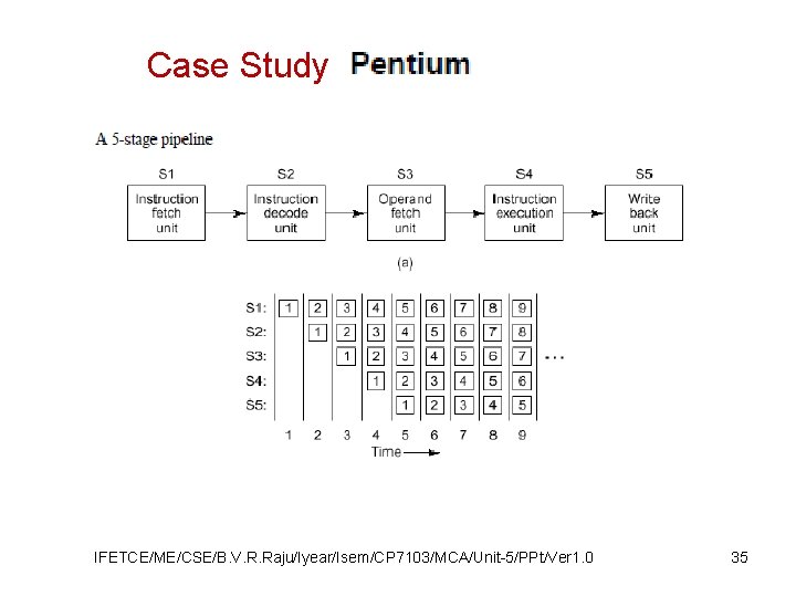 Case Study IFETCE/ME/CSE/B. V. R. Raju/Iyear/Isem/CP 7103/MCA/Unit-5/PPt/Ver 1. 0 35 
