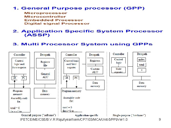 IFETCE/ME/CSE/B. V. R. Raju/Iyear/Isem/CP 7103/MCA/Unit-5/PPt/Ver 1. 0 9 