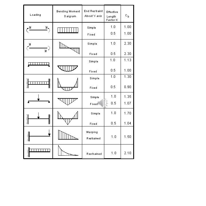 Bending Moment Loading Daigram End Restraint Effective About Y-axis Length Factor K Cb Simple