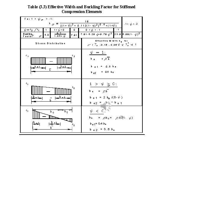 Table (3. 3) Effective Width and Buckling Factor for Stiffened Compression Elements For 1
