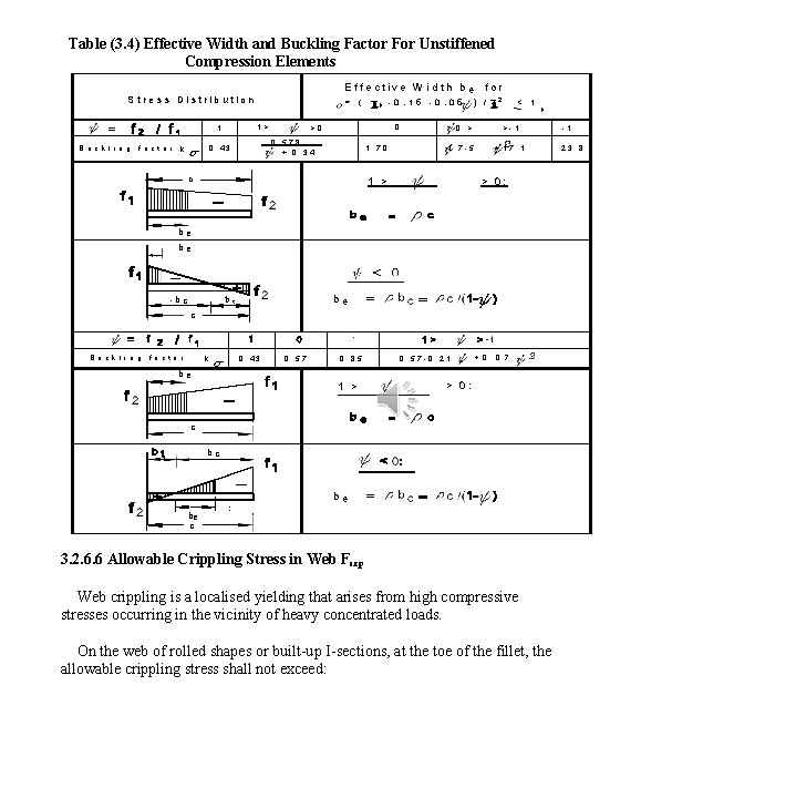 Table (3. 4) Effective Width and Buckling Factor For Unstiffened Compression Elements Effective Width