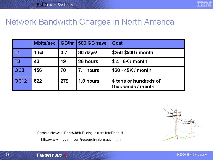 IBM Power Systems Network Bandwidth Charges in North America Mbits/sec GB/hr 500 GB save