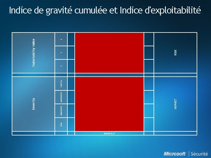 LOW IMPORTANT IMPACT MODERATE Severity CRITICAL 3 RISK 2 1 Exploitability Index Indice de